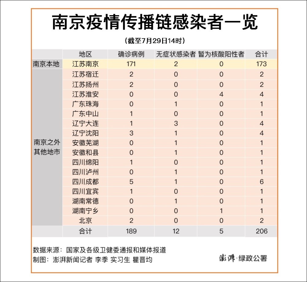 成都,常德,北京等地本土疫情的传播中枢,南京疫情传播链再拓张