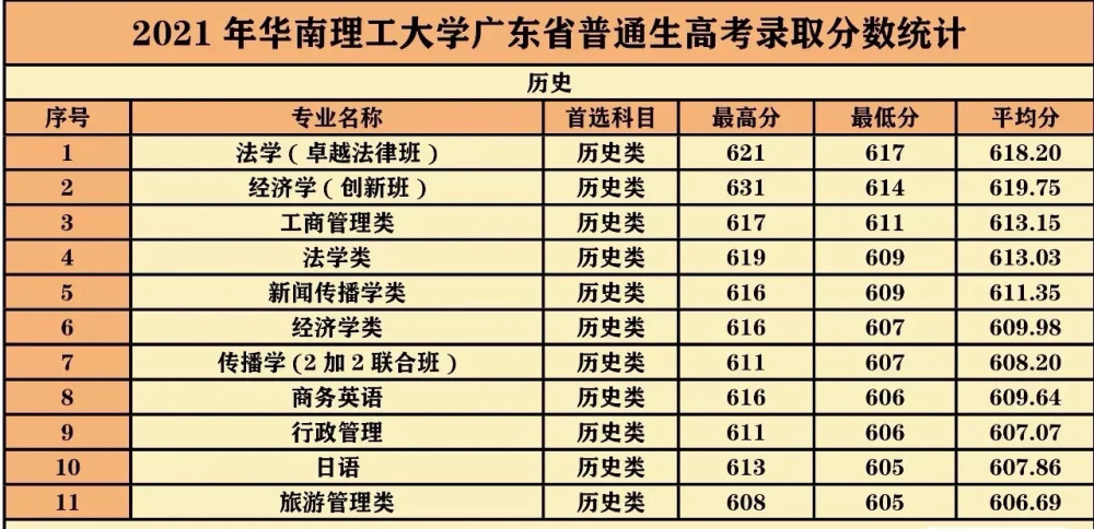 更新彙總華南理工大學2021各專業的高考錄取分數正式公佈