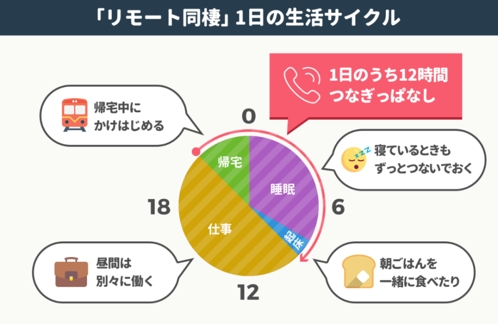 城会玩 日本年轻人恋爱新模式 云同居 腾讯新闻