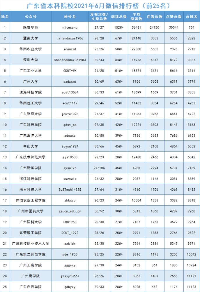 广东省大学排行_广东省重点高校排名出炉,中山大学毋庸置疑,华南农大无缘前5(2)