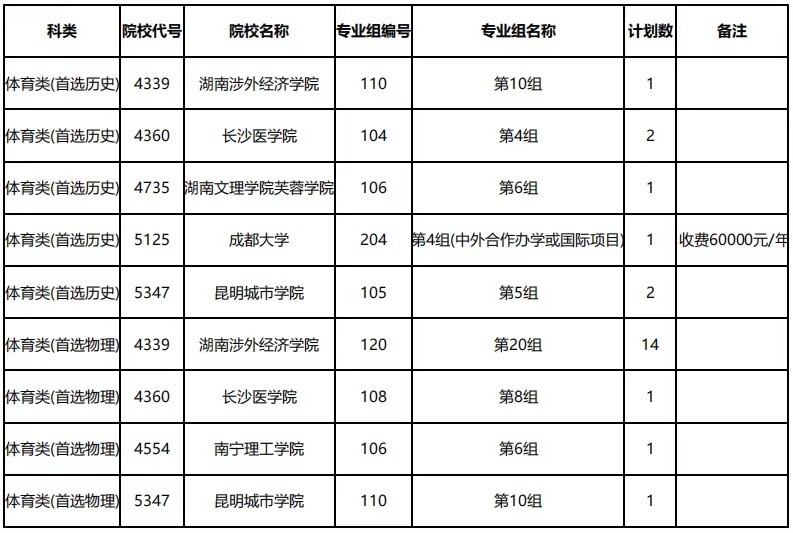 抓住本科的尾巴！湖南省本科批（体育类）第二次征集志愿国家任务计划公布