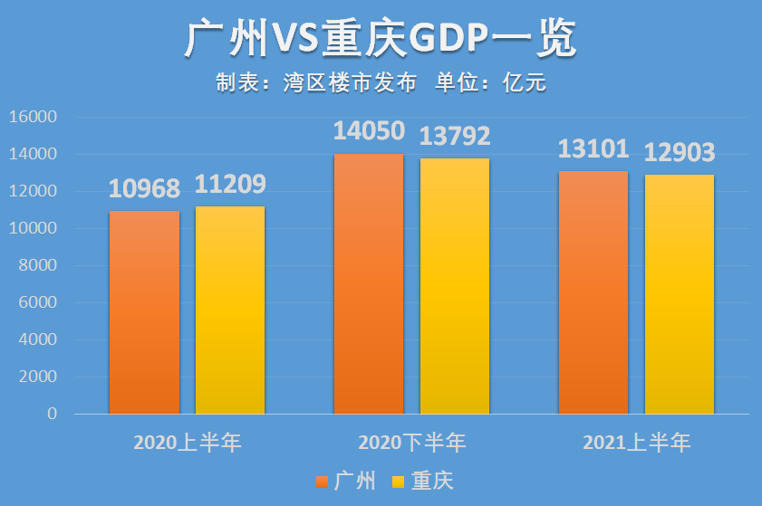 湾区gdp_天河破6千亿,增城增速第一!2021年广州11区GDP出炉!
