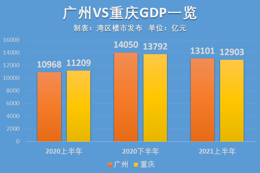 广州gdp发布_三季度GDP出炉:北京增量超上海,广州力压重庆,成都增量垫底