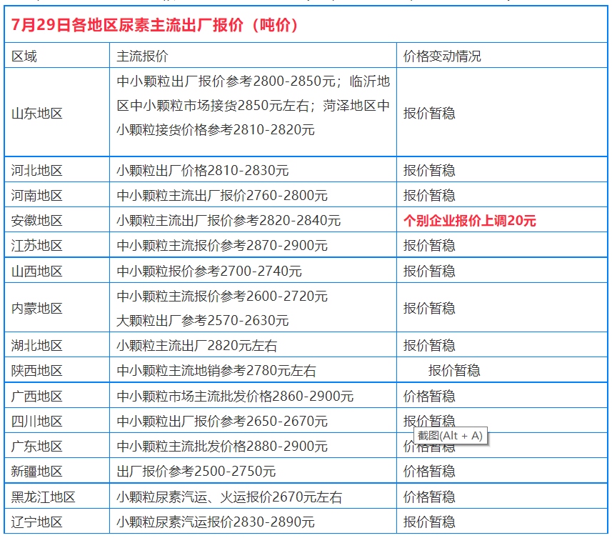 尿素连续涨价后,复合肥,磷铵,钾肥行情怎么样?最新报价是多少?