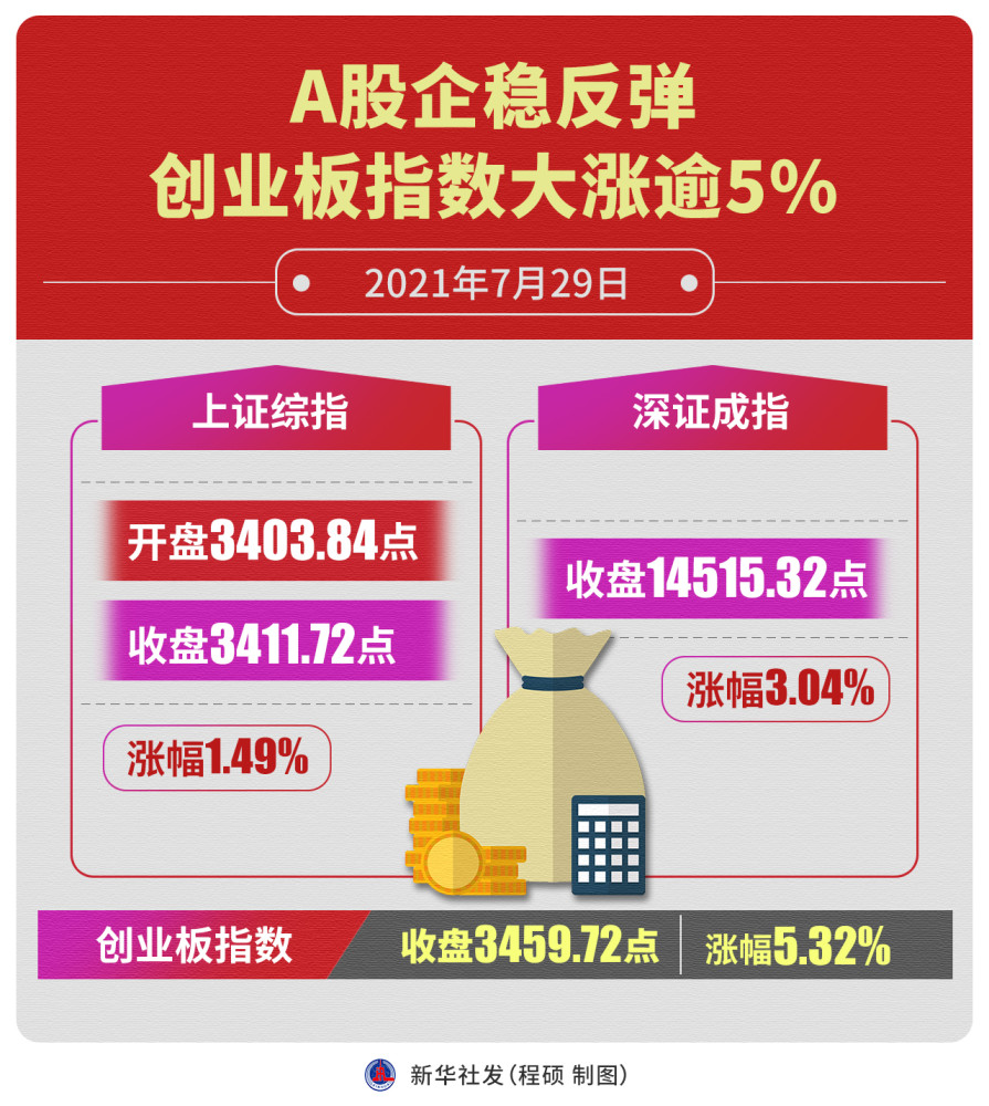 新华社图表,北京,2021年7月29日 图表:a股企稳反弹创业板数大涨逾5%