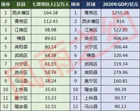 广西城市人口排名_2020年广西各地区常住人口数量排行榜:南宁常住人口数量位