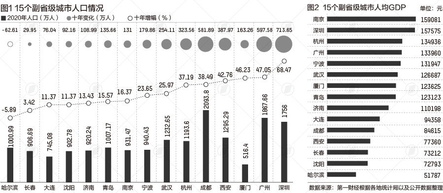 人口第四城_江西13个市最新人口情况:南昌仅第3,6城人口减少,4城不到200万