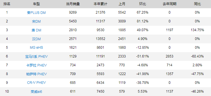 新能源PHEV排行榜已经可以取消，在比亚迪的舞台，当陪衬并不好过
