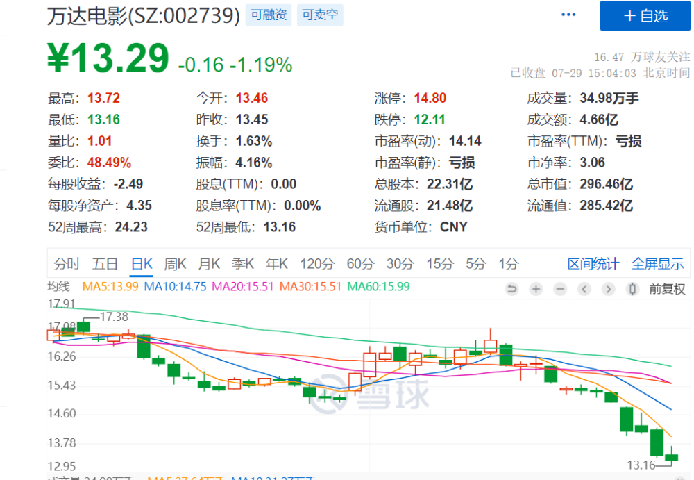 光线万达市值跌破300亿长津湖能挽救羸弱的市场吗