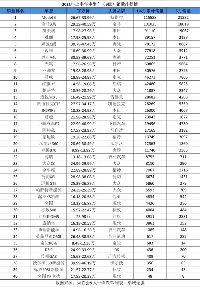 Model 3半年卖出11万台，B级车6月销冠，谁说特斯拉凉了？
