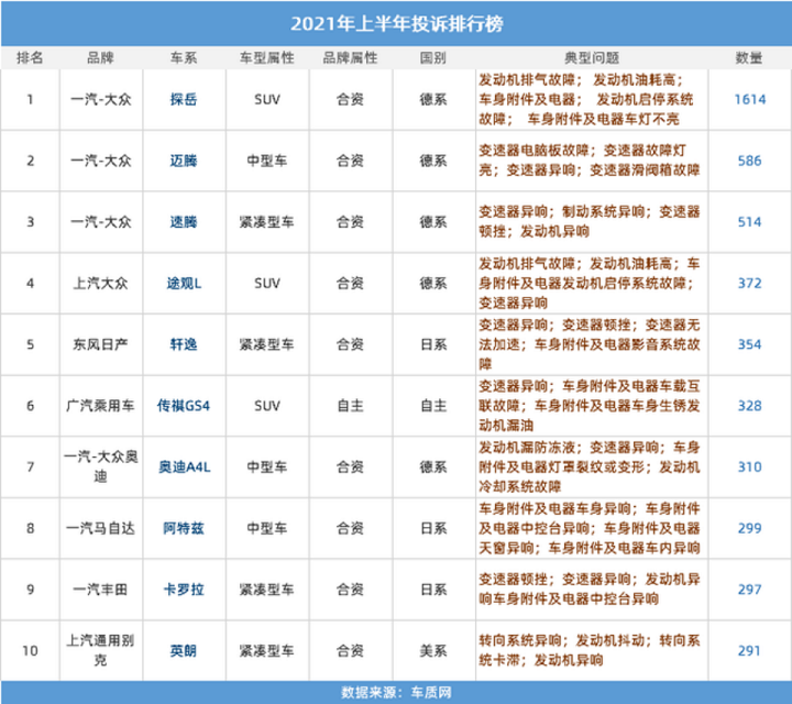 轩逸、卡罗拉上榜，上半年汽车投诉排行榜上还有谁？