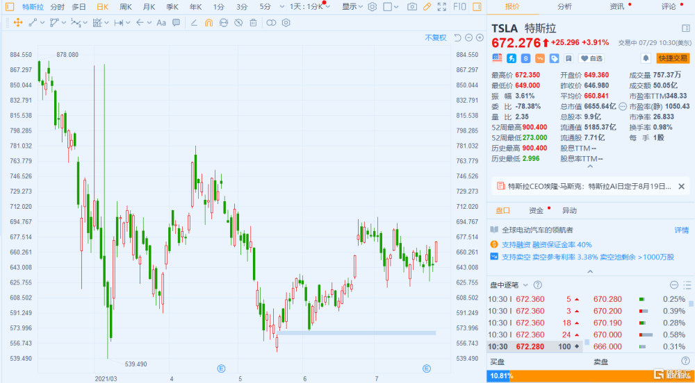 特斯拉（TSLA.US）涨近4％ 特斯拉AI日定于8月19日举行