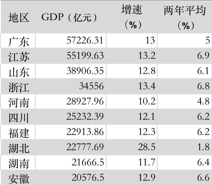 江苏和广东gdp_中国最强县出现!GDP高达4276亿,连续17年登顶全国第一