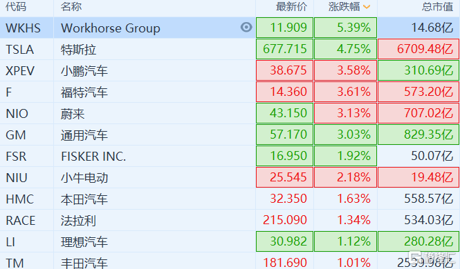 美股新能源汽车板块走高 特斯拉（TSLA.US）涨近5％