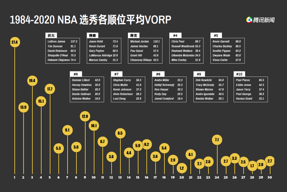 30队选秀权价值有多高?四大超新星模板都是谁?nba大数据给你答案