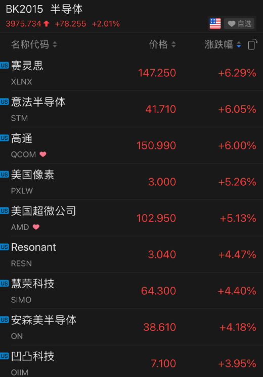凌晨重磅！特斯拉大涨，芯片股狂拉，这家万亿巨头却崩了