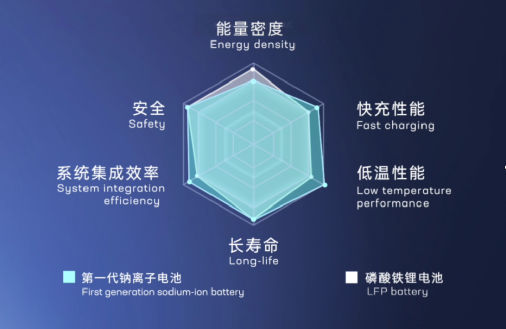 宁德时代为什么要推钠离子电池？
