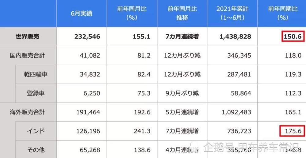 2021上半年，铃木汽车销量143万，日本第二