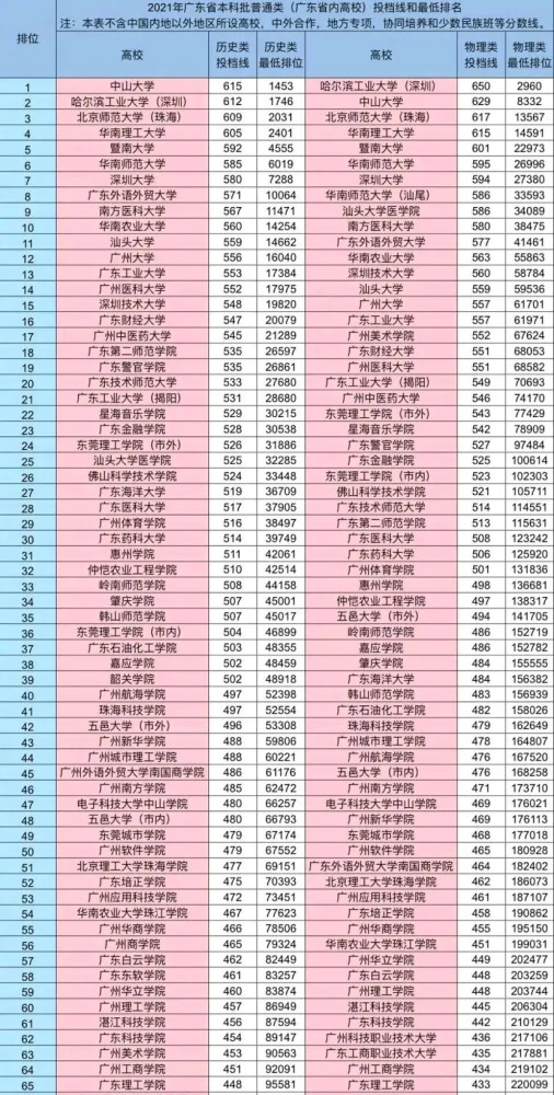 广东高考排行_2021年广东省内高校高考录取分数排名!第一被外客分校区拿下!