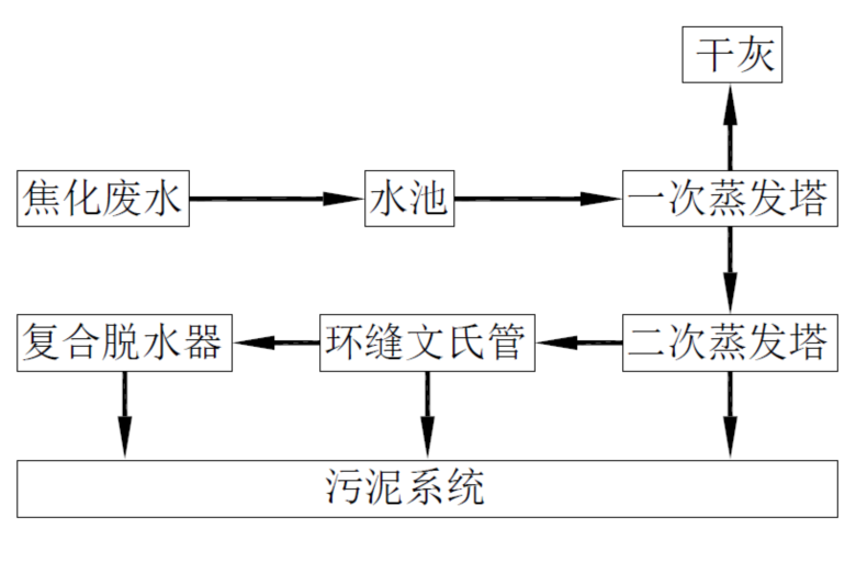 焦化行業廢水焦化廢水處理工藝及中水回用