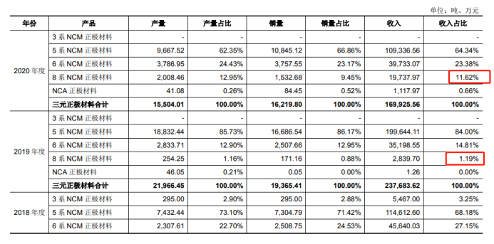 两家正极材料公司登陆A股，容百、当升迎来挑战？｜见智研究所