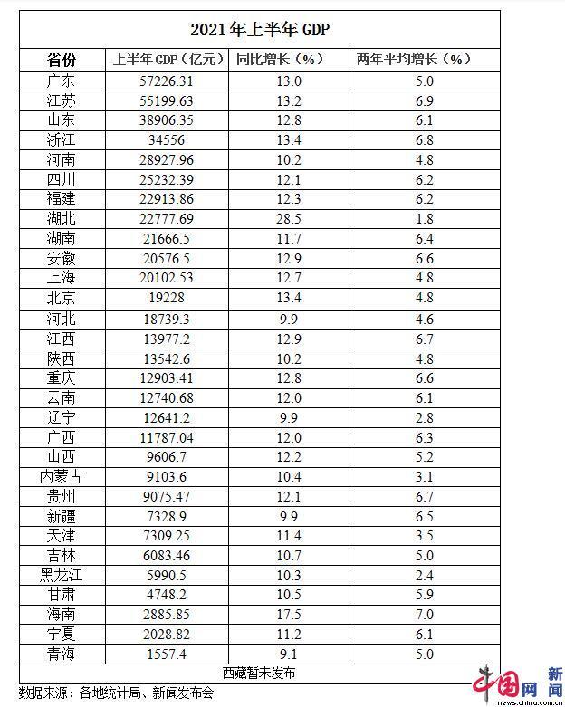 19年各省gdp_30省份晒上半年经济“成绩单”:19省份GDP超万亿元广东第一