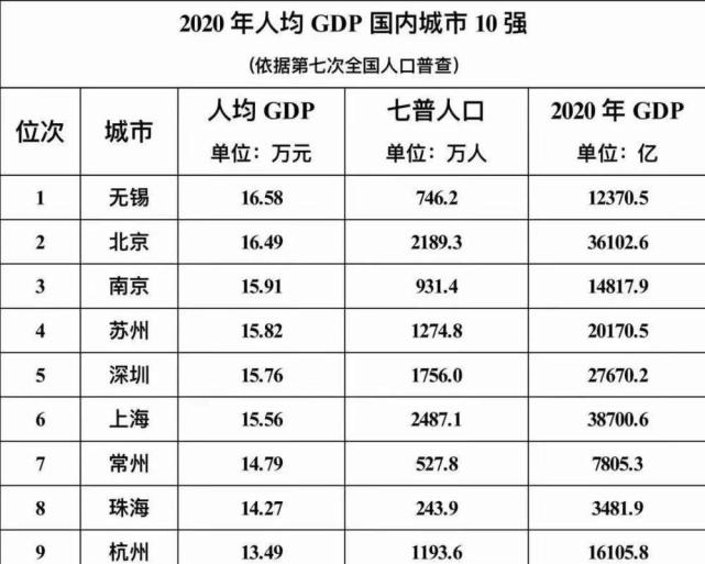 但是,深圳人均gdp全国第一的优势在全国第七次人口普查之后,发生了