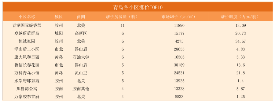 青岛小区排行_第30周青岛各小区涨降价排行榜公布调价房源中超八成降价
