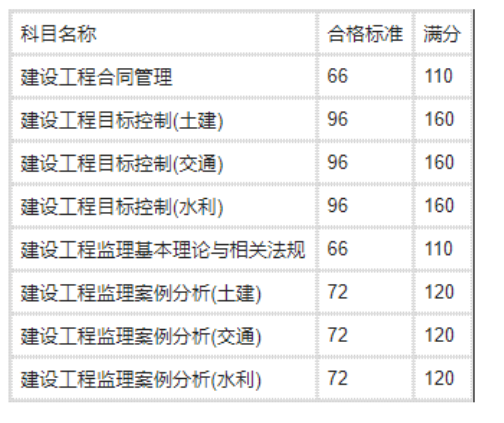 监理工程师报考试科目吗(监理工程师考试考哪几门)