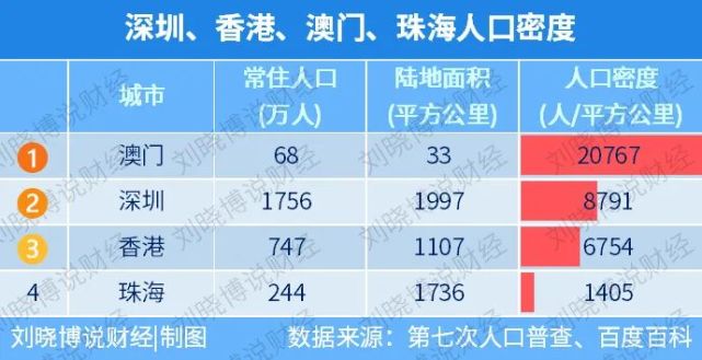 下面是香港,澳门,深圳和珠海四大城市的人口密度:相对于深圳来说,珠海