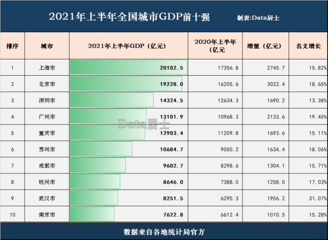 2021十大城市gdp
