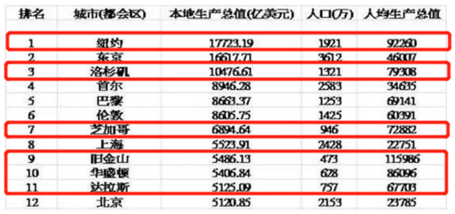 没国gdp_GDP总额或达146万亿,美国经济增速远低预期!中国反超机会来了