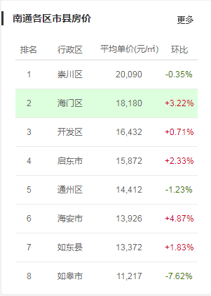 海门排行榜_排名第二!海门最新房价出炉!