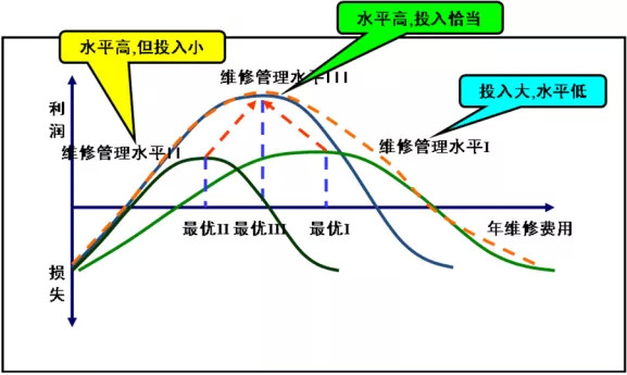 設備管理必須要懂的五條曲線?你需要懂!