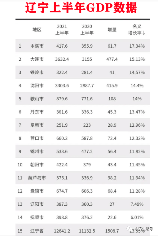 辽宁年gdp_东北三省:辽宁、吉林、黑龙江,上半年GDP对比