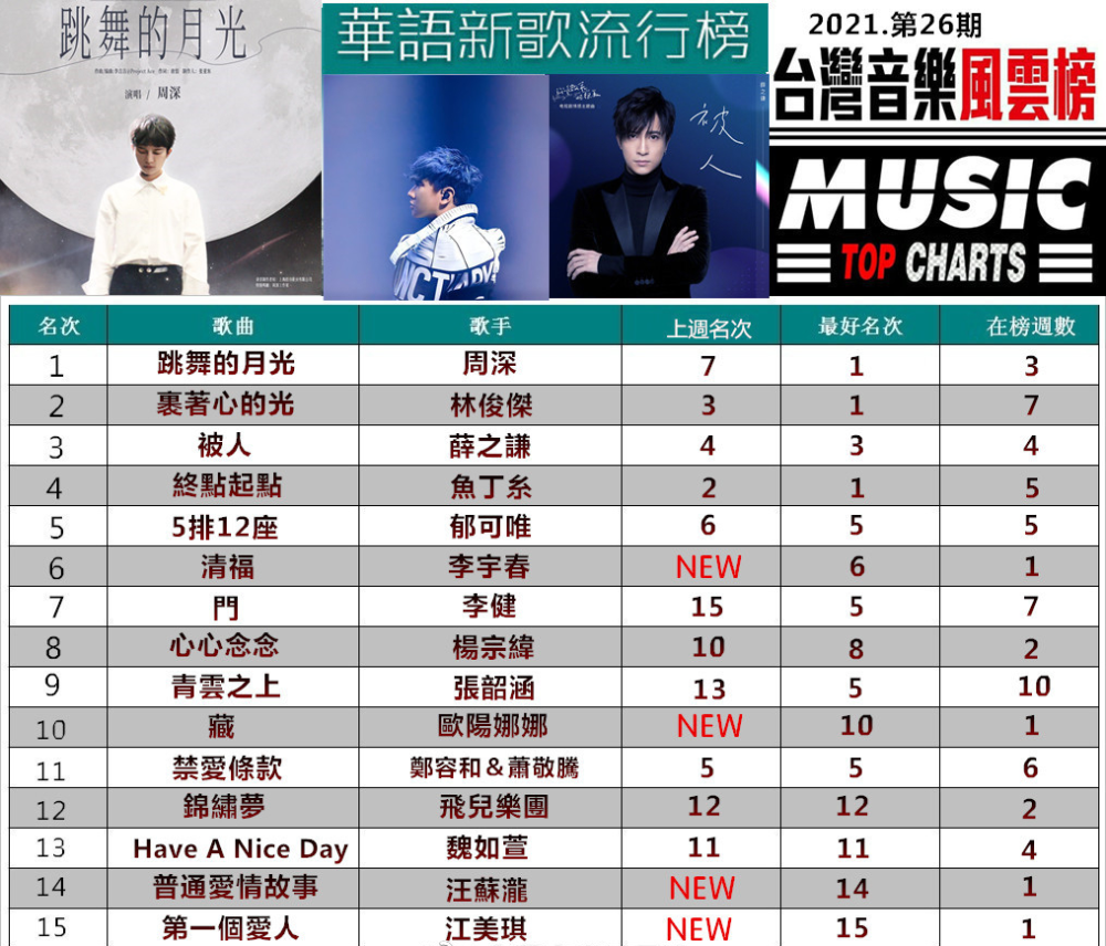 华语新歌榜：周深新歌超越自己再次登顶，华语乐坛会有新一轮洗牌