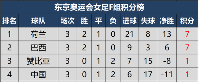 东京奥运会女足小组最终积分榜及淘汰赛对阵美荷重演世界杯决赛
