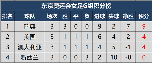 东京奥运会女足小组最终积分榜及淘汰赛对阵 美荷重演世界杯决赛 波经 华体网