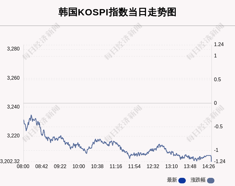 7月30日韩国kospi指数收盘下跌1 24 全网搜