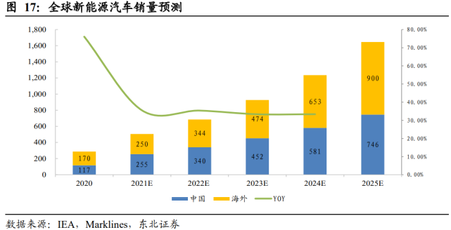 新能源汽車行業2021年度中期策略:趨勢躍遷,壁壘為王