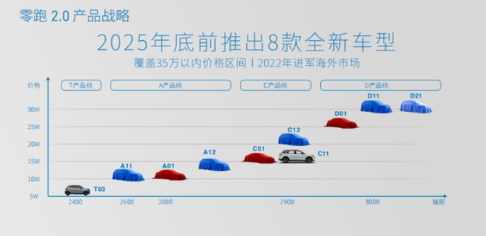 零跑汽车公布新车规划 将推8款车型