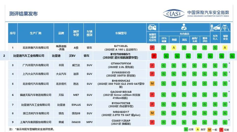 比燃油车更安全！专家解析比亚迪汉C-IASI成绩