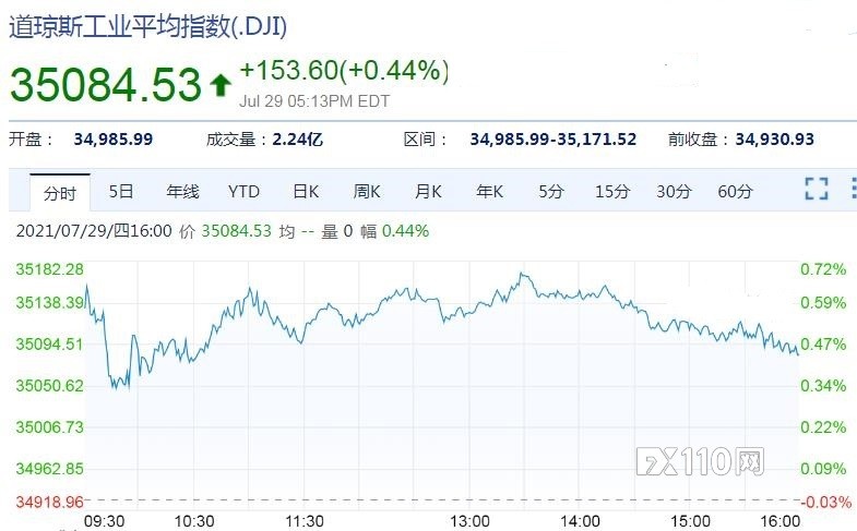 美国和GDP_美国GDP不及预期,美股昨夜全线下跌,小鹏、理想却暴涨