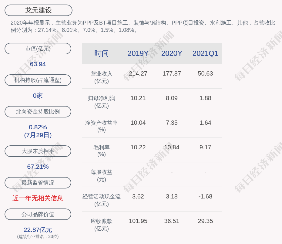 据启信宝数据显示,龙元建设的董事长是赖振元,男,中国国籍,大专学历