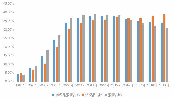 图1我国纺织品服装出口占全球纺织品服装出口贸易比重(单位)我国