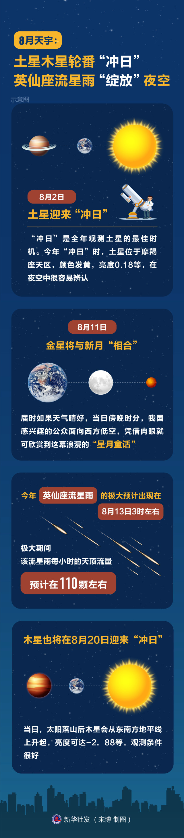 新华社图表,北京,2021年7月30日图表:8月天宇:土星木星轮番"冲日" 英