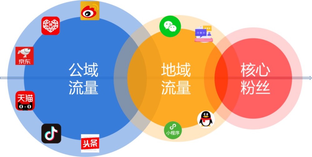 為什麼越來越多教育機構都想擁有私域流量