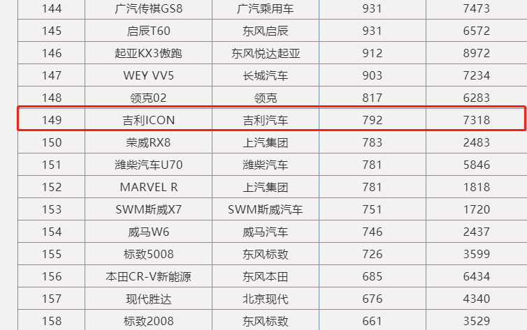 吉利也没想到，这车造型科幻、动力强，8万多配AT波箱月销792台？