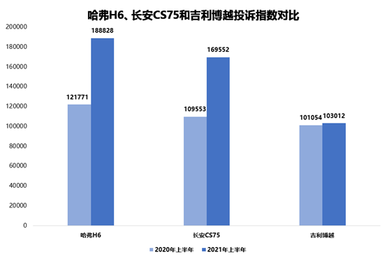 热销之下谁更靠谱儿？哈弗H6/长安CS75/吉利博越半年投诉对比