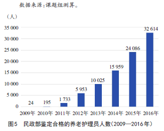 民政部公开的数据显示,2009—2016年,通过民政部鉴定的养老护理员累计